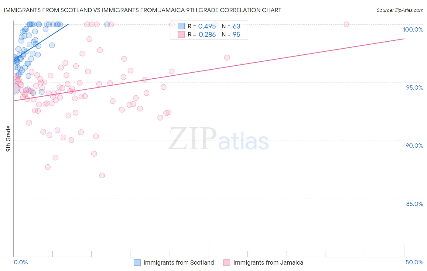 Immigrants from Scotland vs Immigrants from Jamaica 9th Grade
