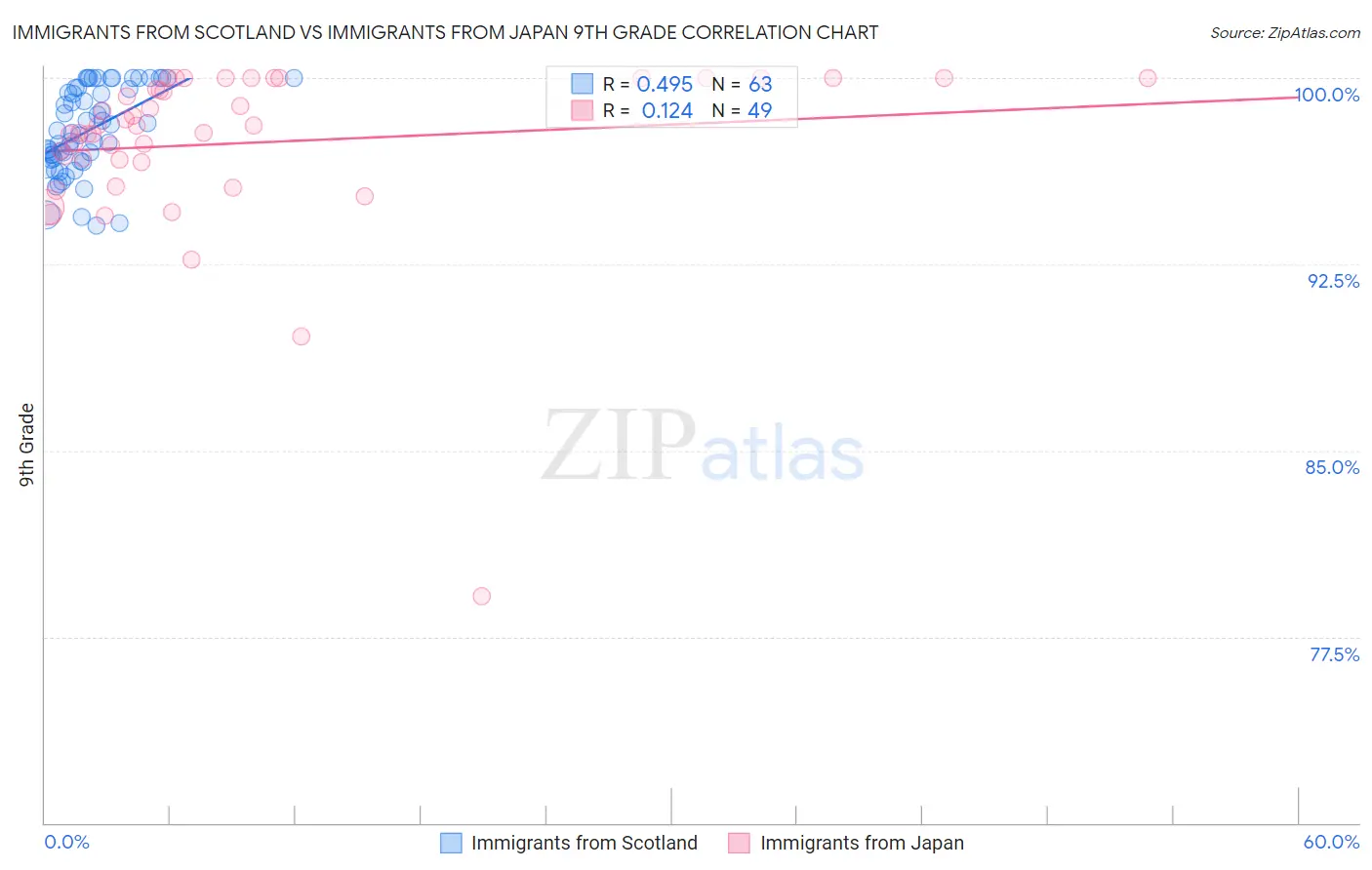 Immigrants from Scotland vs Immigrants from Japan 9th Grade