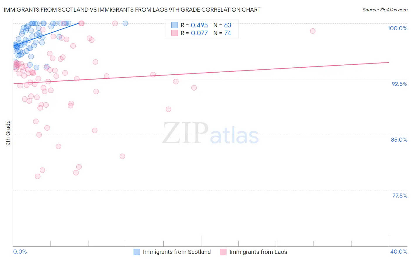Immigrants from Scotland vs Immigrants from Laos 9th Grade