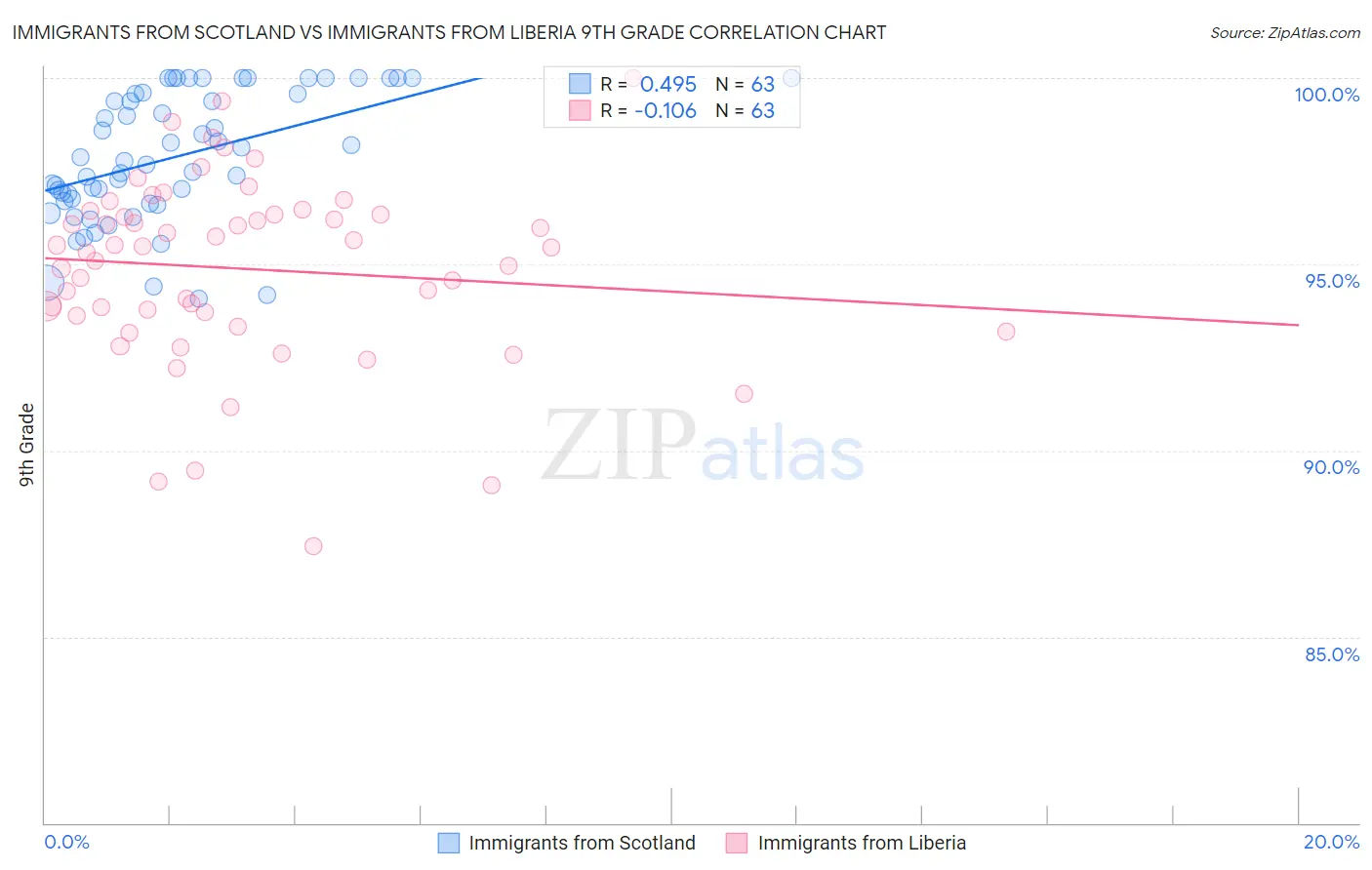Immigrants from Scotland vs Immigrants from Liberia 9th Grade
