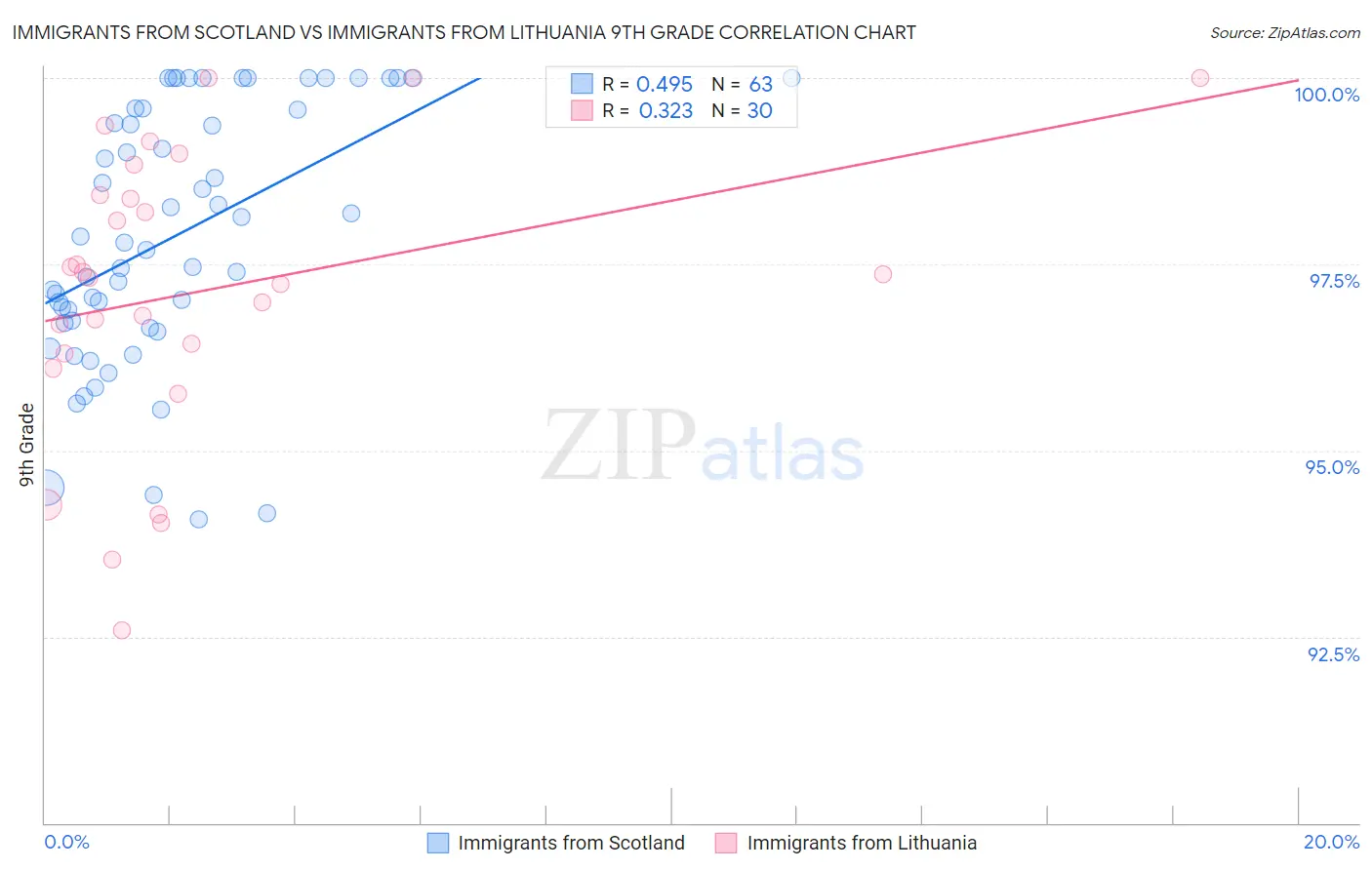 Immigrants from Scotland vs Immigrants from Lithuania 9th Grade