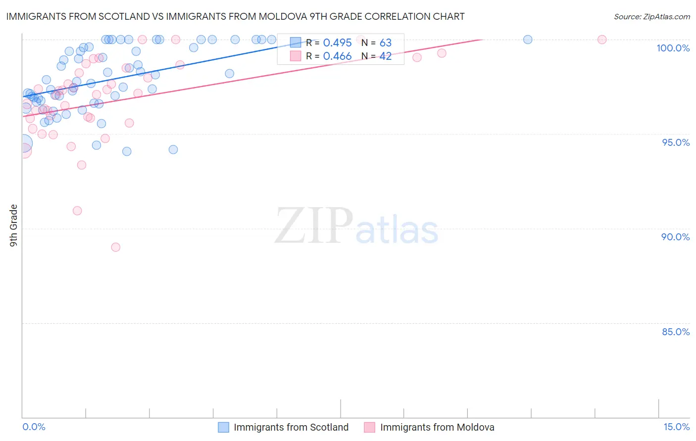 Immigrants from Scotland vs Immigrants from Moldova 9th Grade