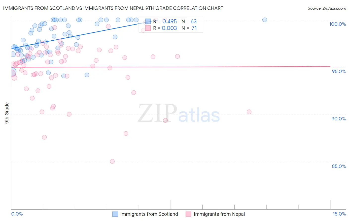 Immigrants from Scotland vs Immigrants from Nepal 9th Grade