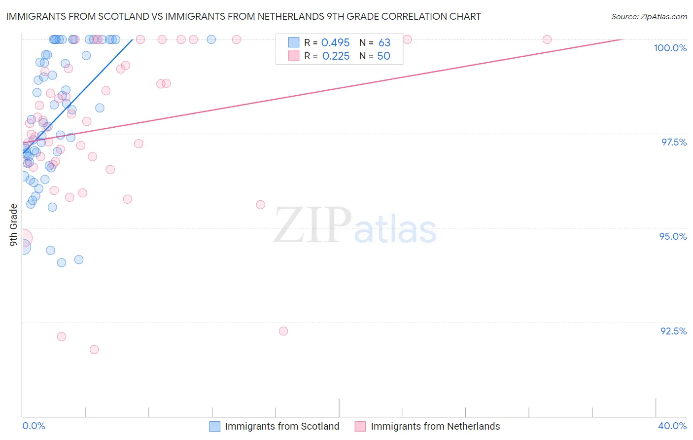 Immigrants from Scotland vs Immigrants from Netherlands 9th Grade