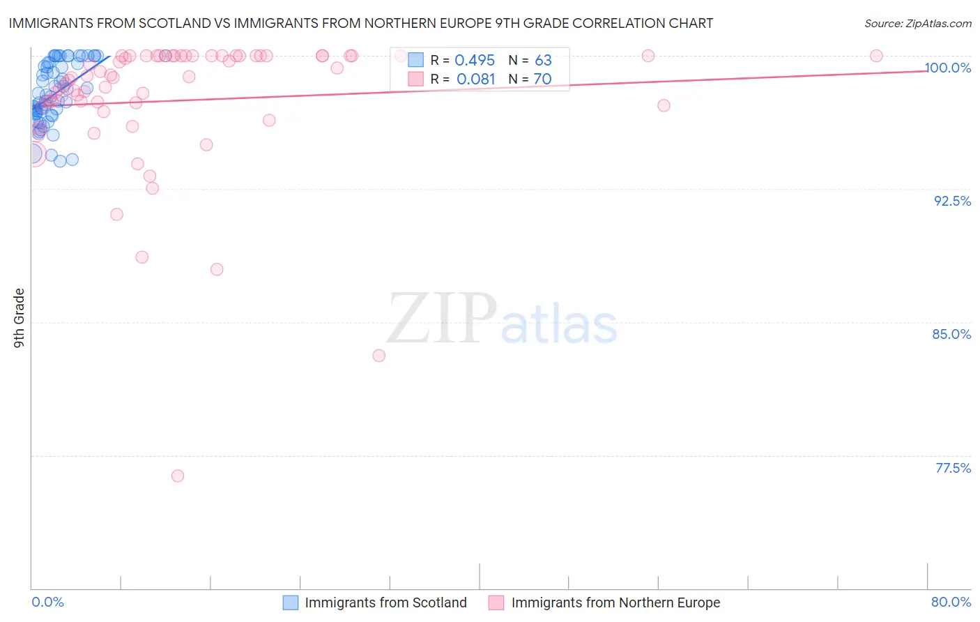 Immigrants from Scotland vs Immigrants from Northern Europe 9th Grade