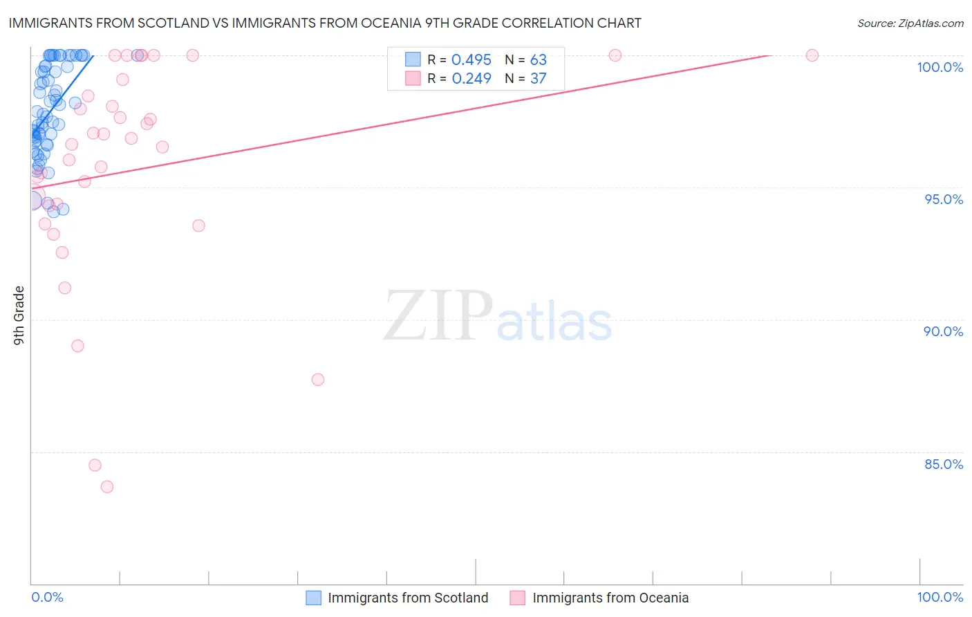 Immigrants from Scotland vs Immigrants from Oceania 9th Grade