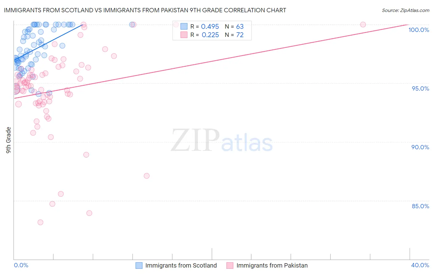 Immigrants from Scotland vs Immigrants from Pakistan 9th Grade