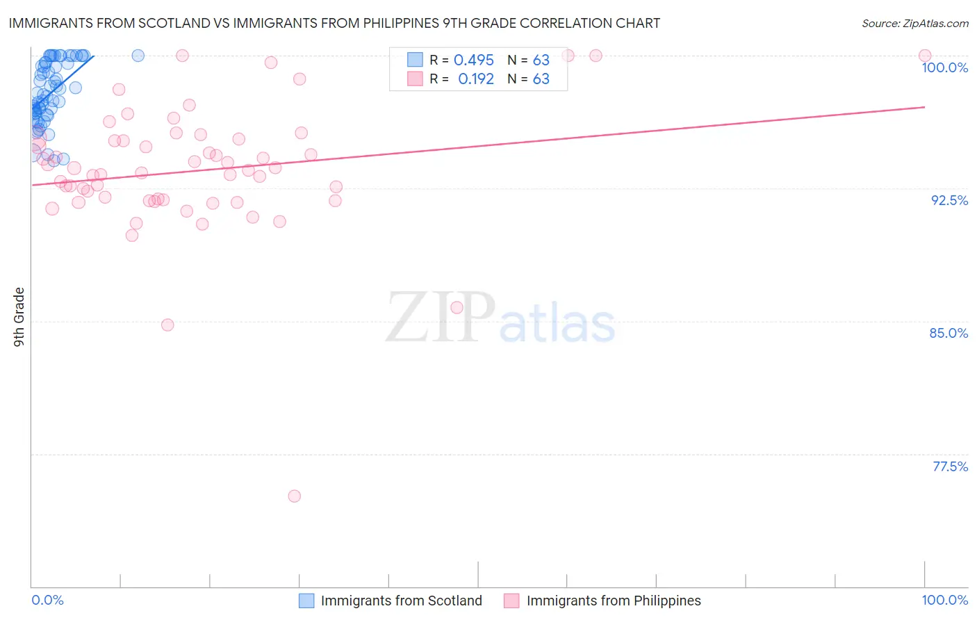 Immigrants from Scotland vs Immigrants from Philippines 9th Grade