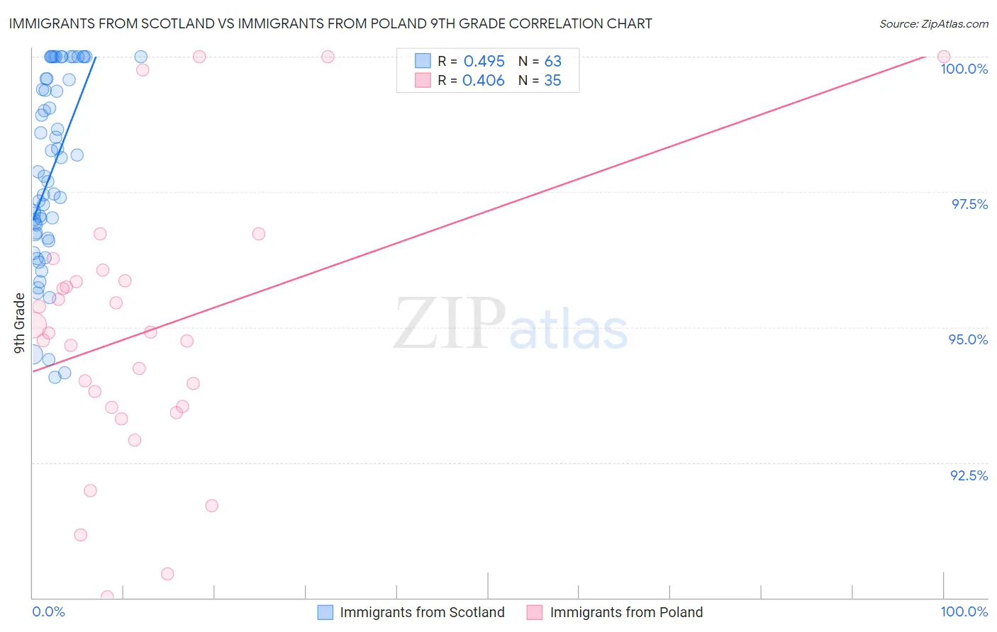 Immigrants from Scotland vs Immigrants from Poland 9th Grade