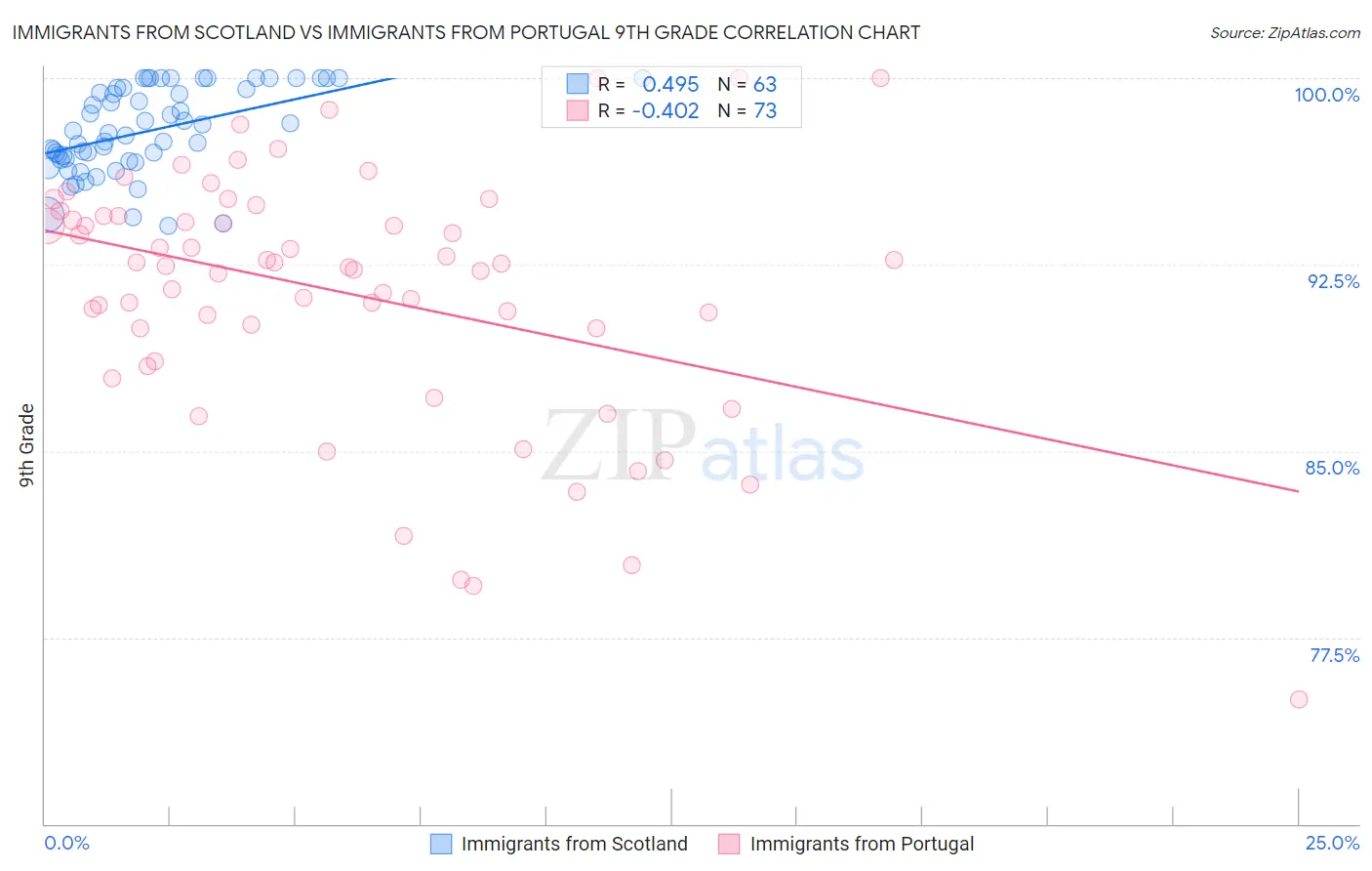 Immigrants from Scotland vs Immigrants from Portugal 9th Grade