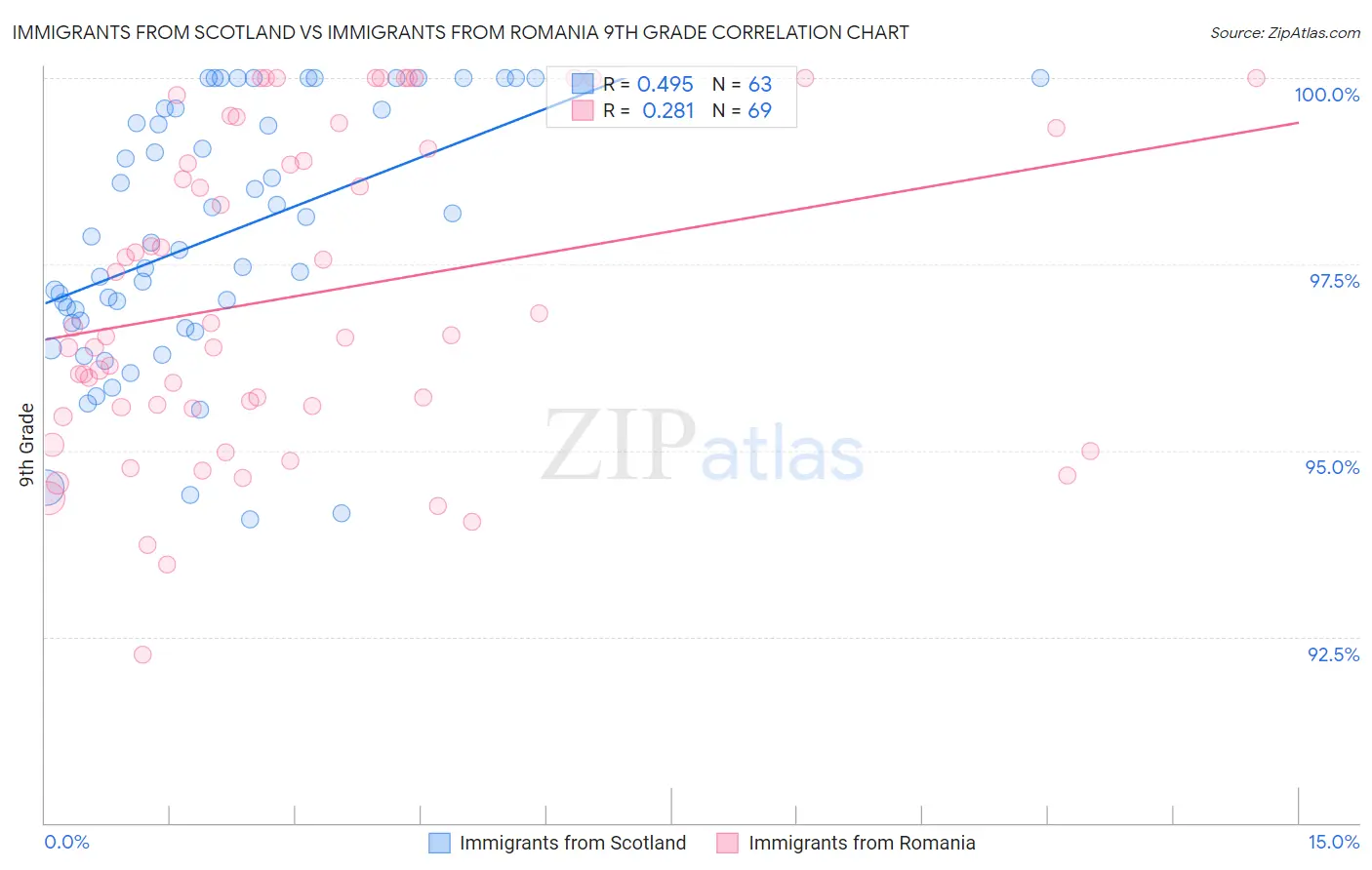 Immigrants from Scotland vs Immigrants from Romania 9th Grade