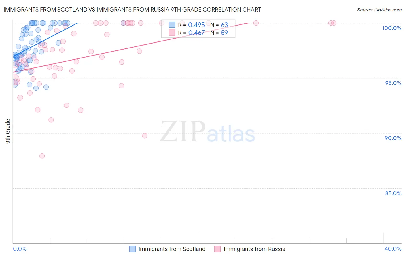 Immigrants from Scotland vs Immigrants from Russia 9th Grade