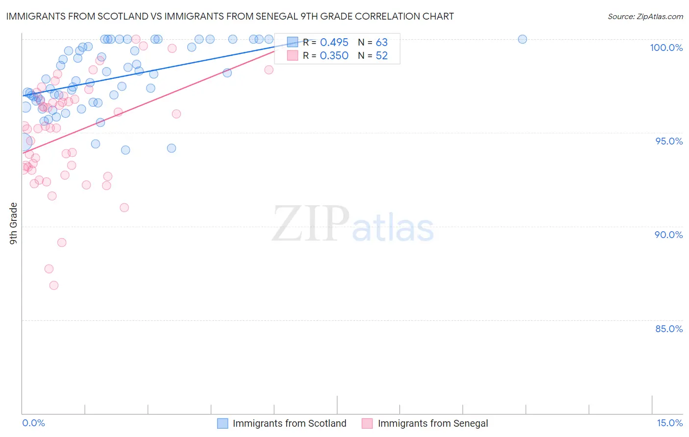 Immigrants from Scotland vs Immigrants from Senegal 9th Grade