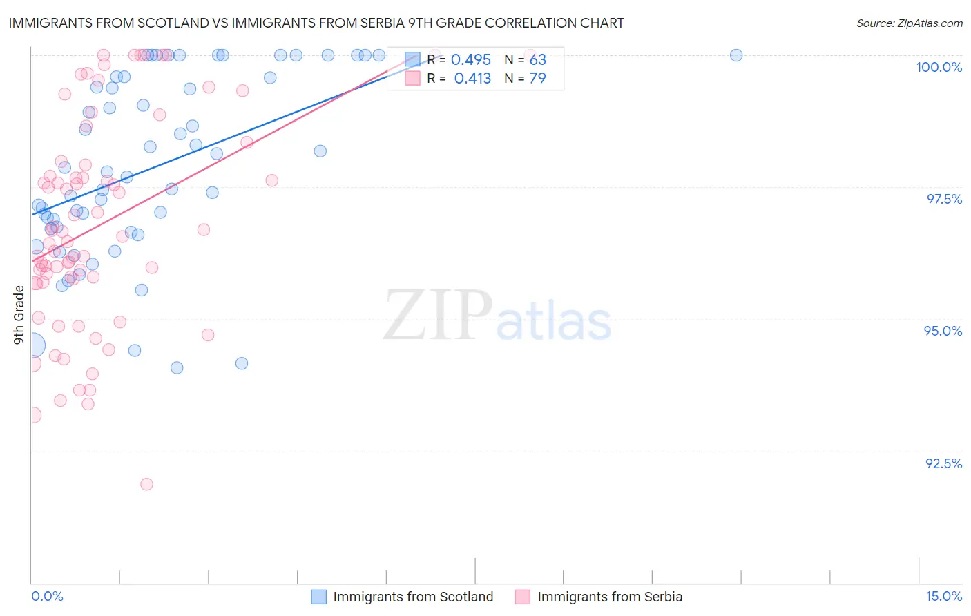 Immigrants from Scotland vs Immigrants from Serbia 9th Grade