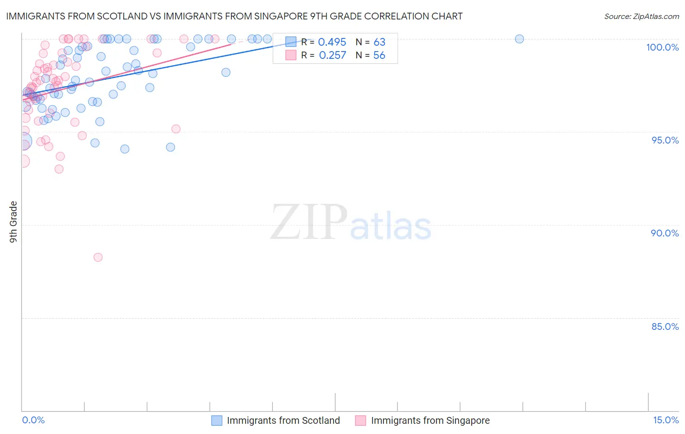 Immigrants from Scotland vs Immigrants from Singapore 9th Grade