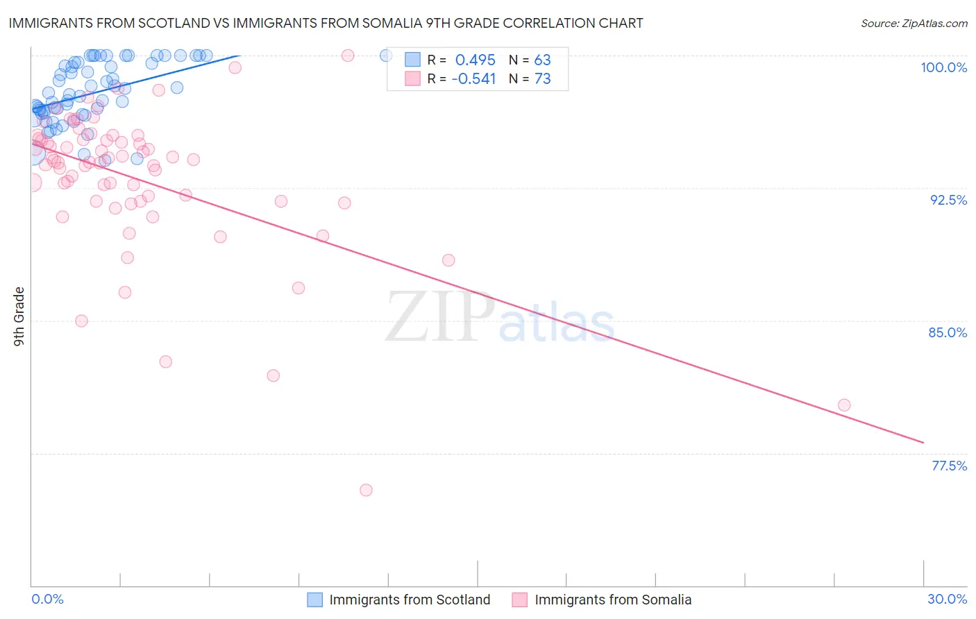 Immigrants from Scotland vs Immigrants from Somalia 9th Grade