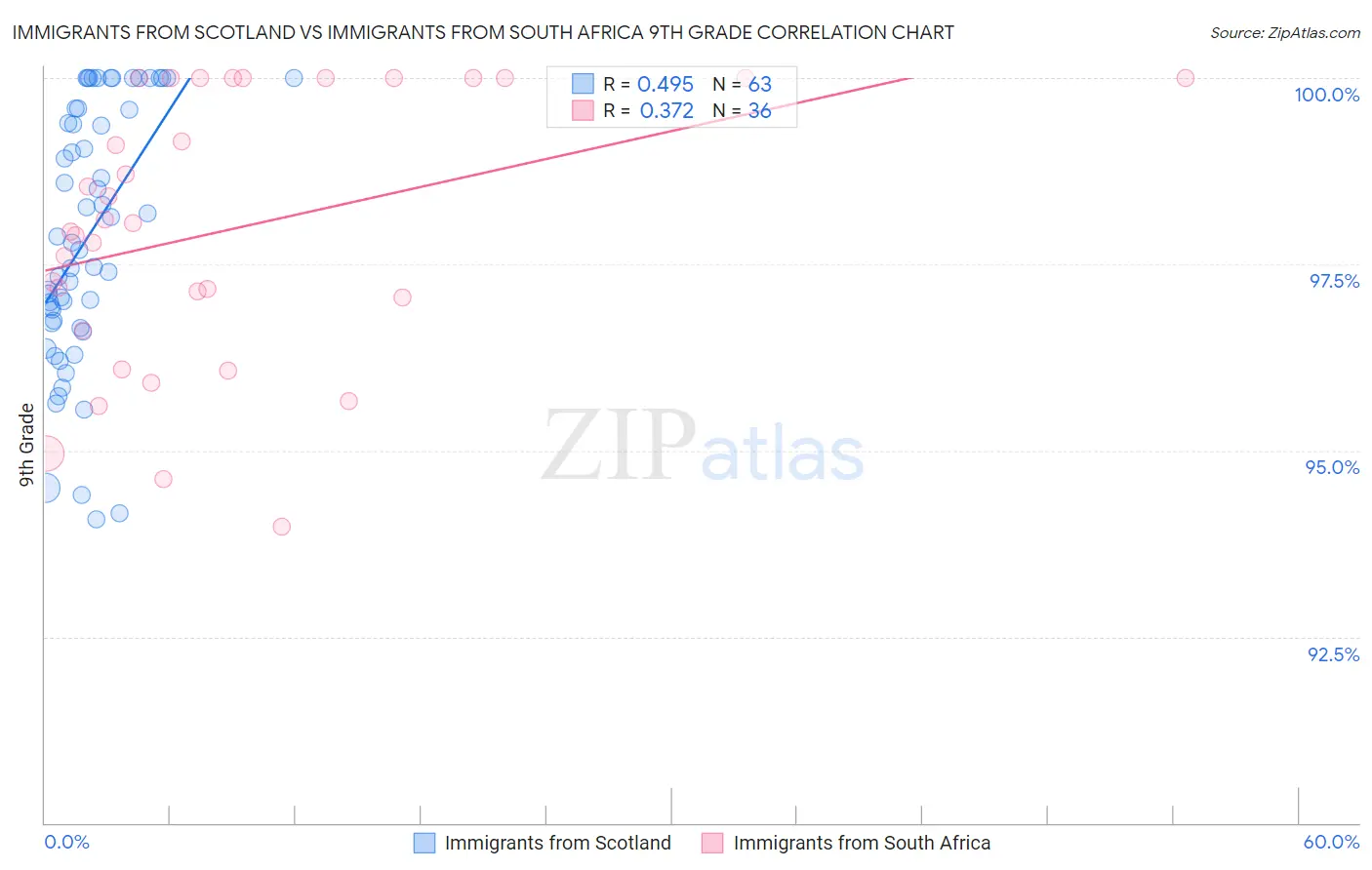 Immigrants from Scotland vs Immigrants from South Africa 9th Grade