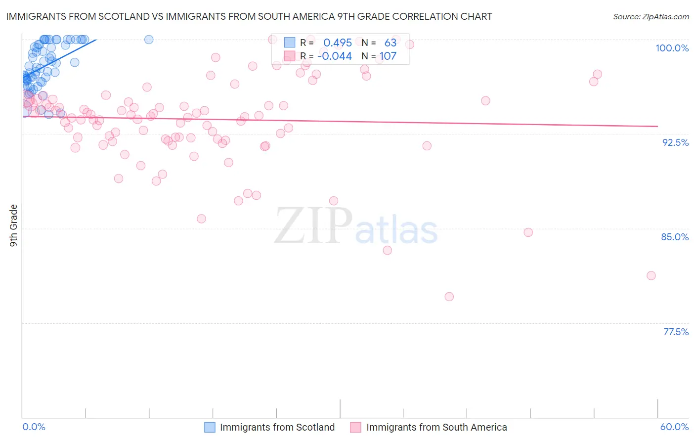 Immigrants from Scotland vs Immigrants from South America 9th Grade