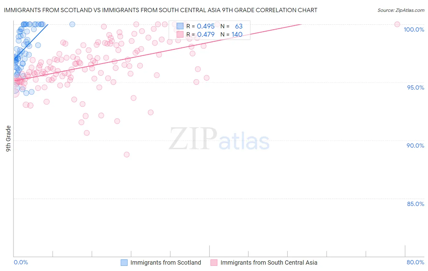 Immigrants from Scotland vs Immigrants from South Central Asia 9th Grade