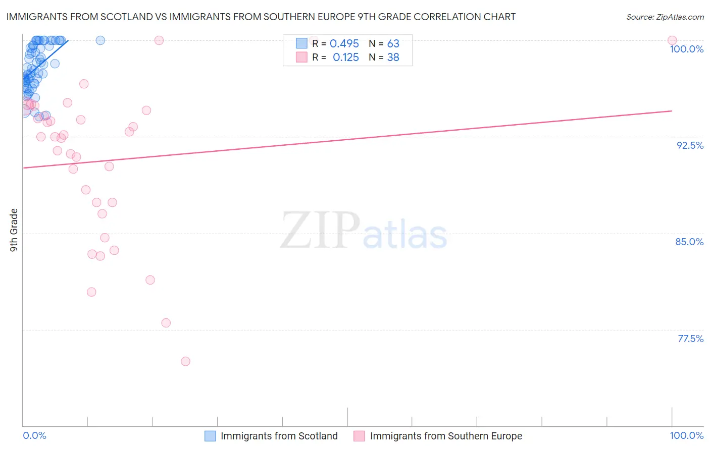 Immigrants from Scotland vs Immigrants from Southern Europe 9th Grade