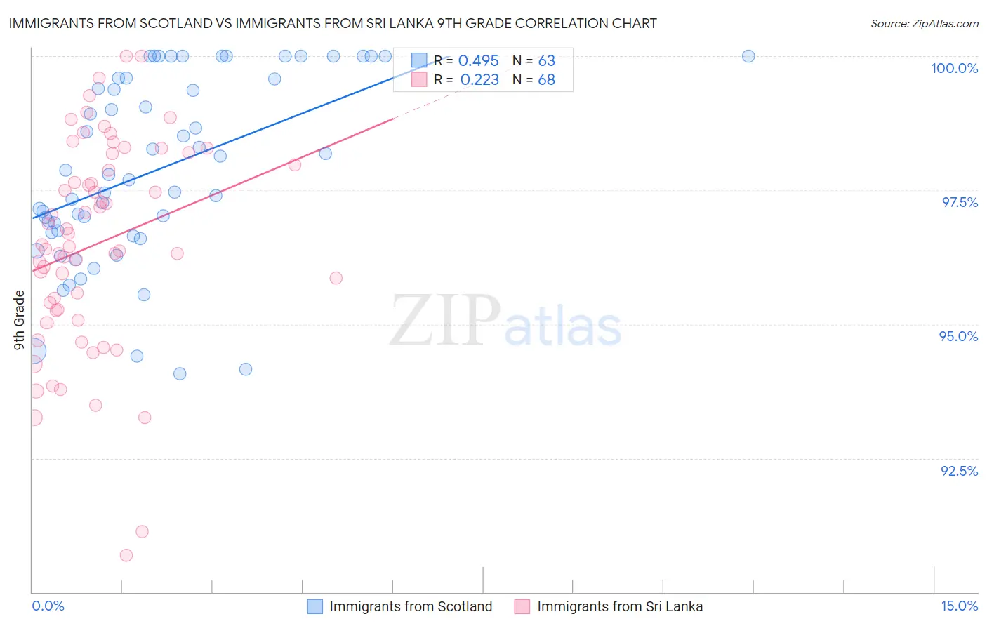 Immigrants from Scotland vs Immigrants from Sri Lanka 9th Grade