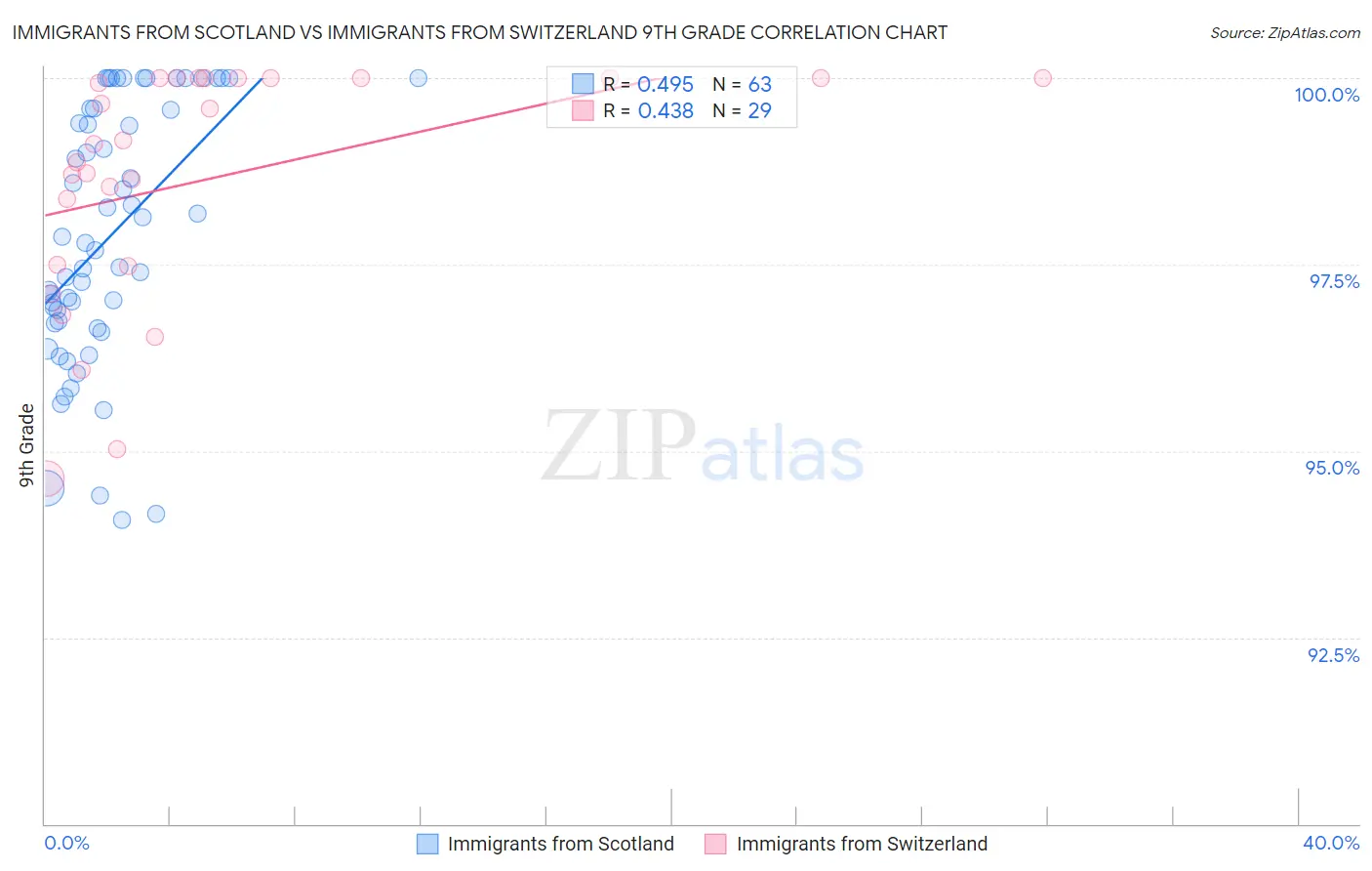 Immigrants from Scotland vs Immigrants from Switzerland 9th Grade