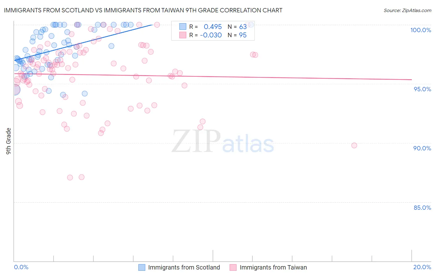 Immigrants from Scotland vs Immigrants from Taiwan 9th Grade