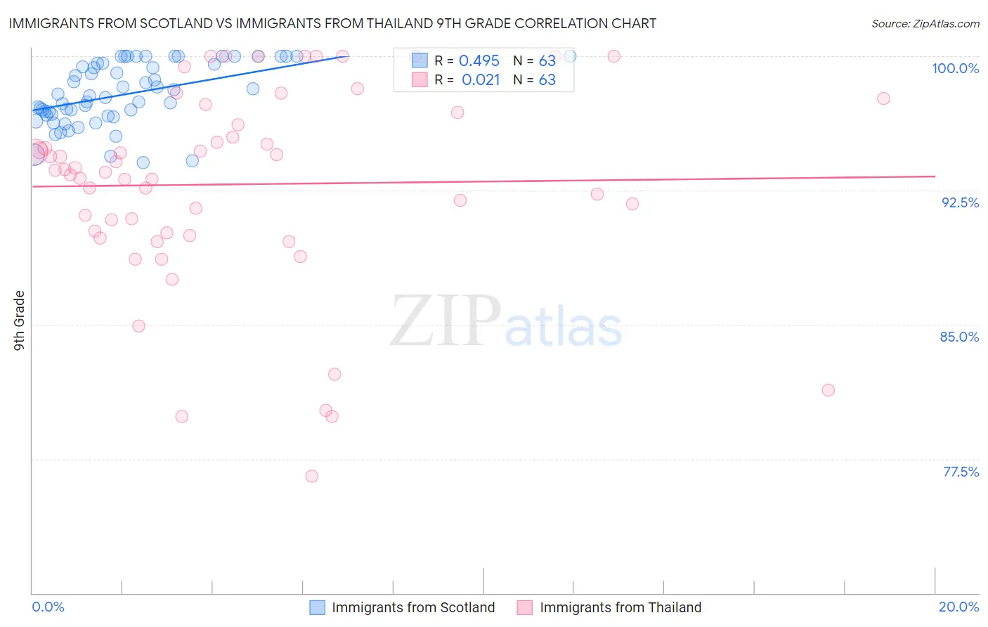 Immigrants from Scotland vs Immigrants from Thailand 9th Grade