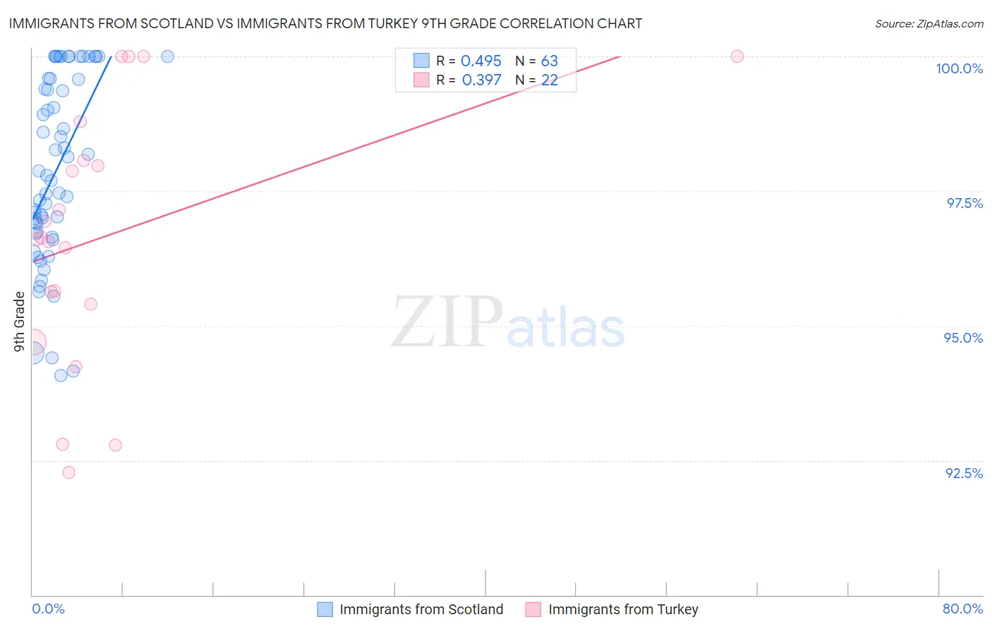 Immigrants from Scotland vs Immigrants from Turkey 9th Grade