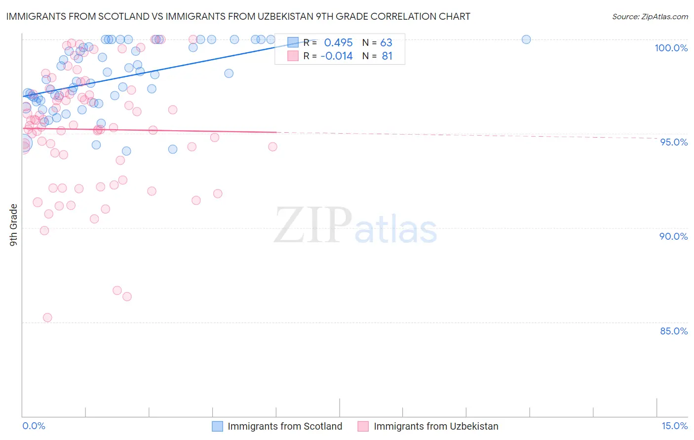 Immigrants from Scotland vs Immigrants from Uzbekistan 9th Grade