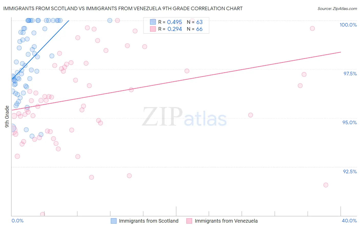 Immigrants from Scotland vs Immigrants from Venezuela 9th Grade