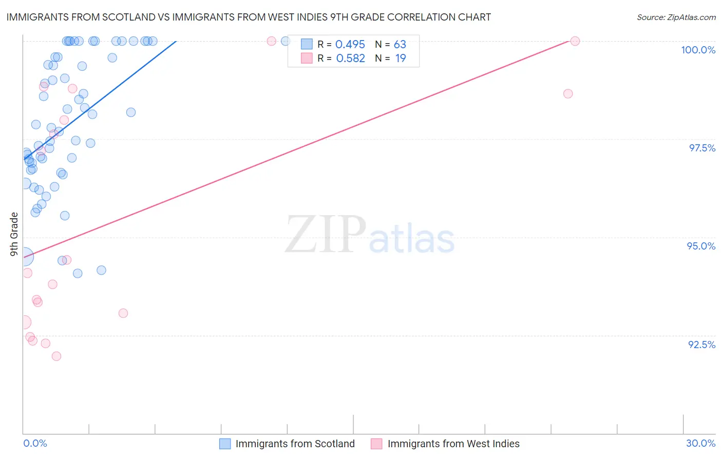 Immigrants from Scotland vs Immigrants from West Indies 9th Grade
