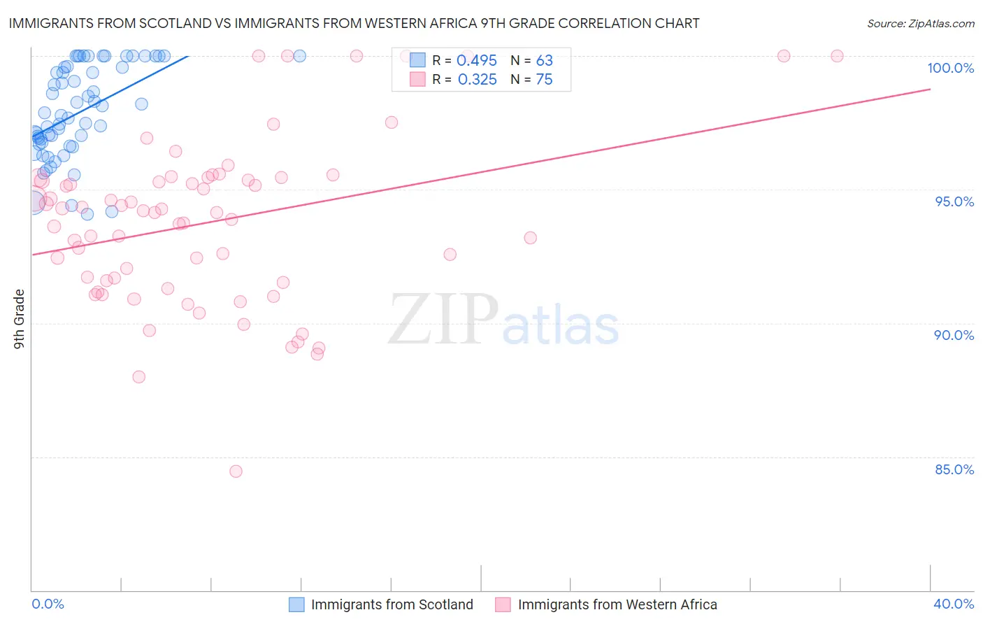 Immigrants from Scotland vs Immigrants from Western Africa 9th Grade