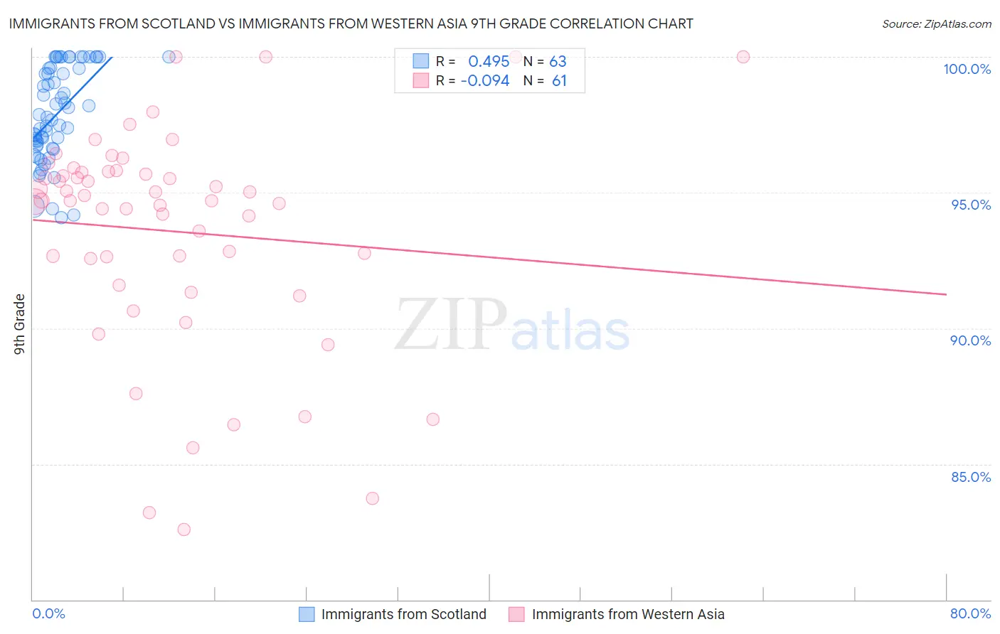 Immigrants from Scotland vs Immigrants from Western Asia 9th Grade