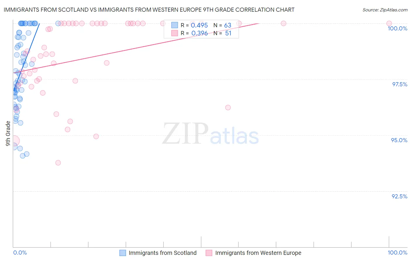 Immigrants from Scotland vs Immigrants from Western Europe 9th Grade