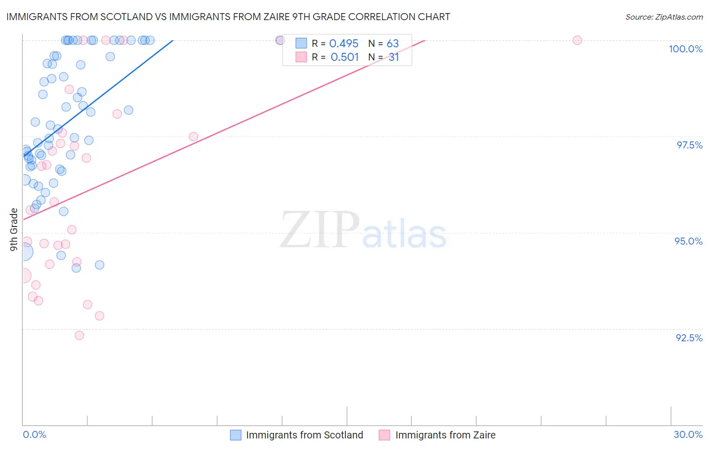 Immigrants from Scotland vs Immigrants from Zaire 9th Grade