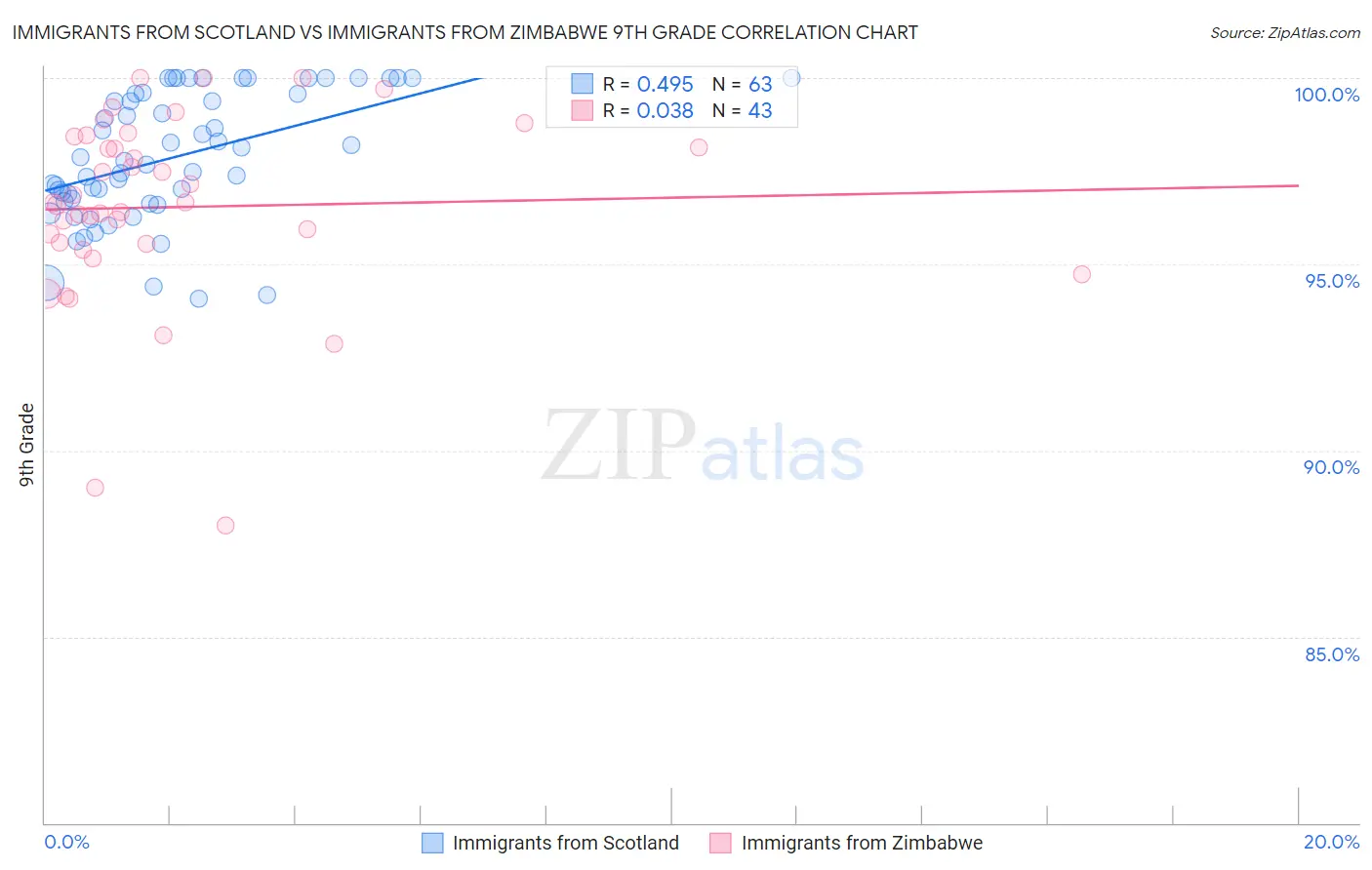 Immigrants from Scotland vs Immigrants from Zimbabwe 9th Grade