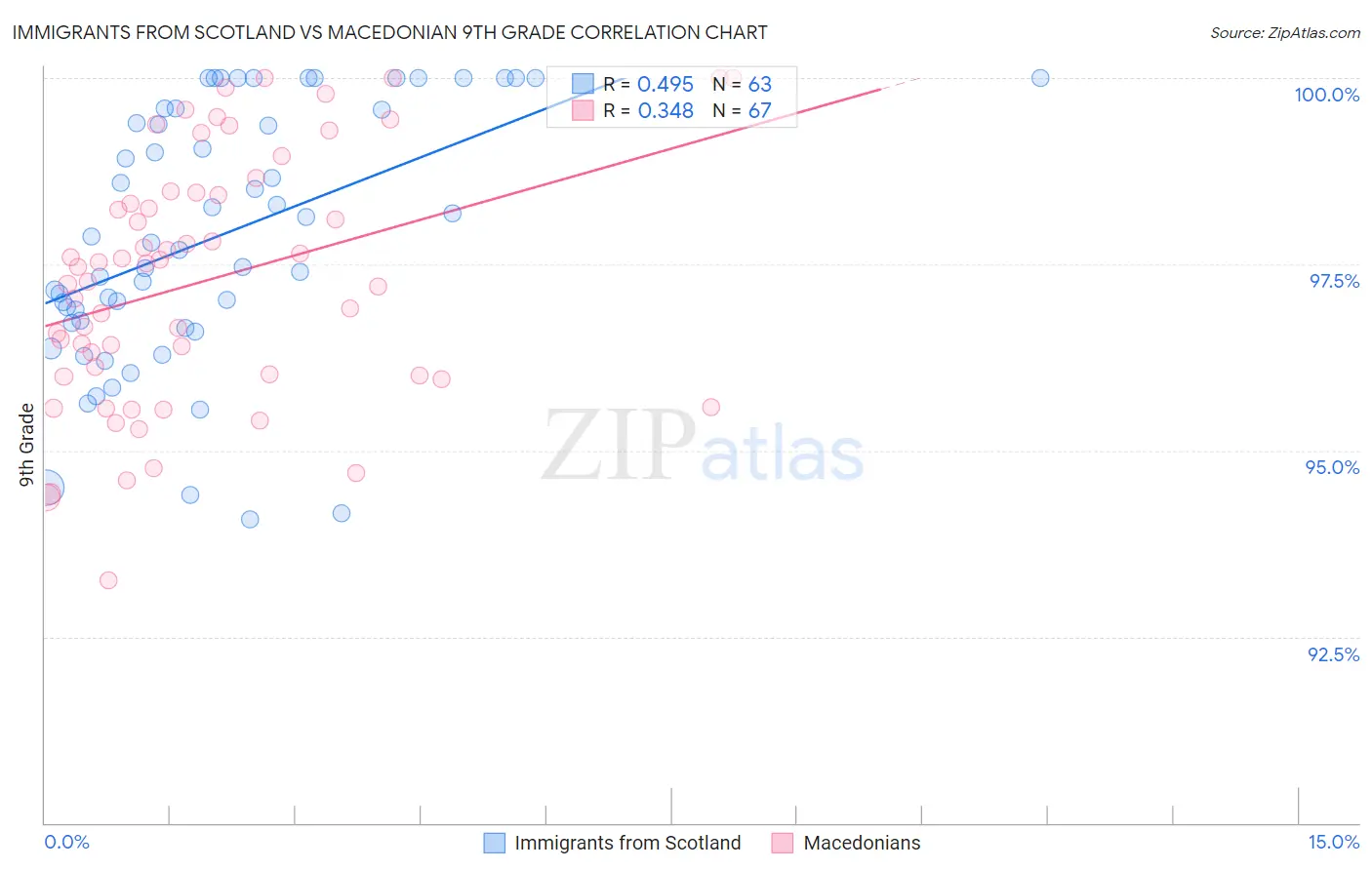 Immigrants from Scotland vs Macedonian 9th Grade