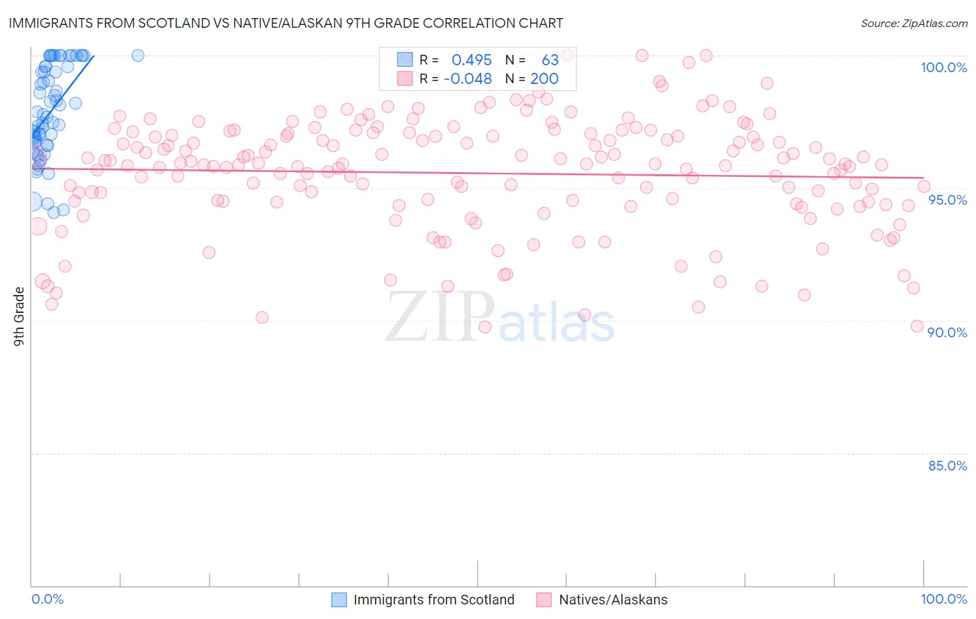 Immigrants from Scotland vs Native/Alaskan 9th Grade
