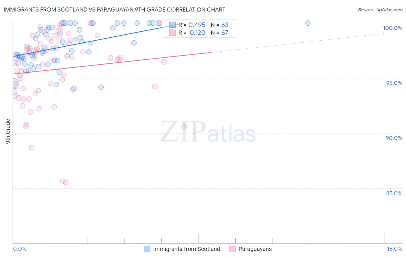 Immigrants from Scotland vs Paraguayan 9th Grade