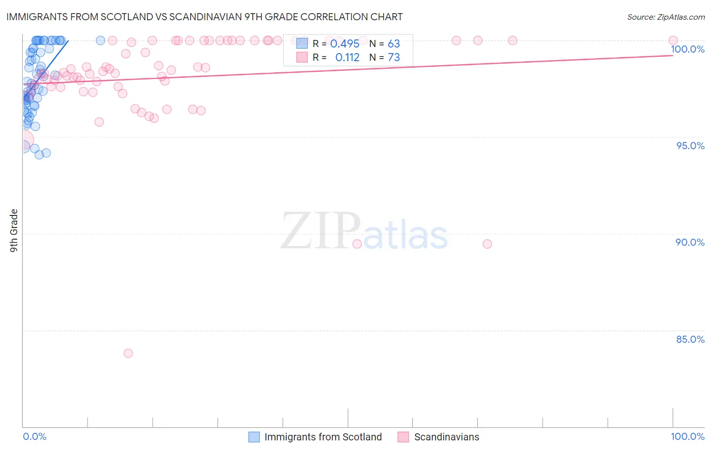 Immigrants from Scotland vs Scandinavian 9th Grade