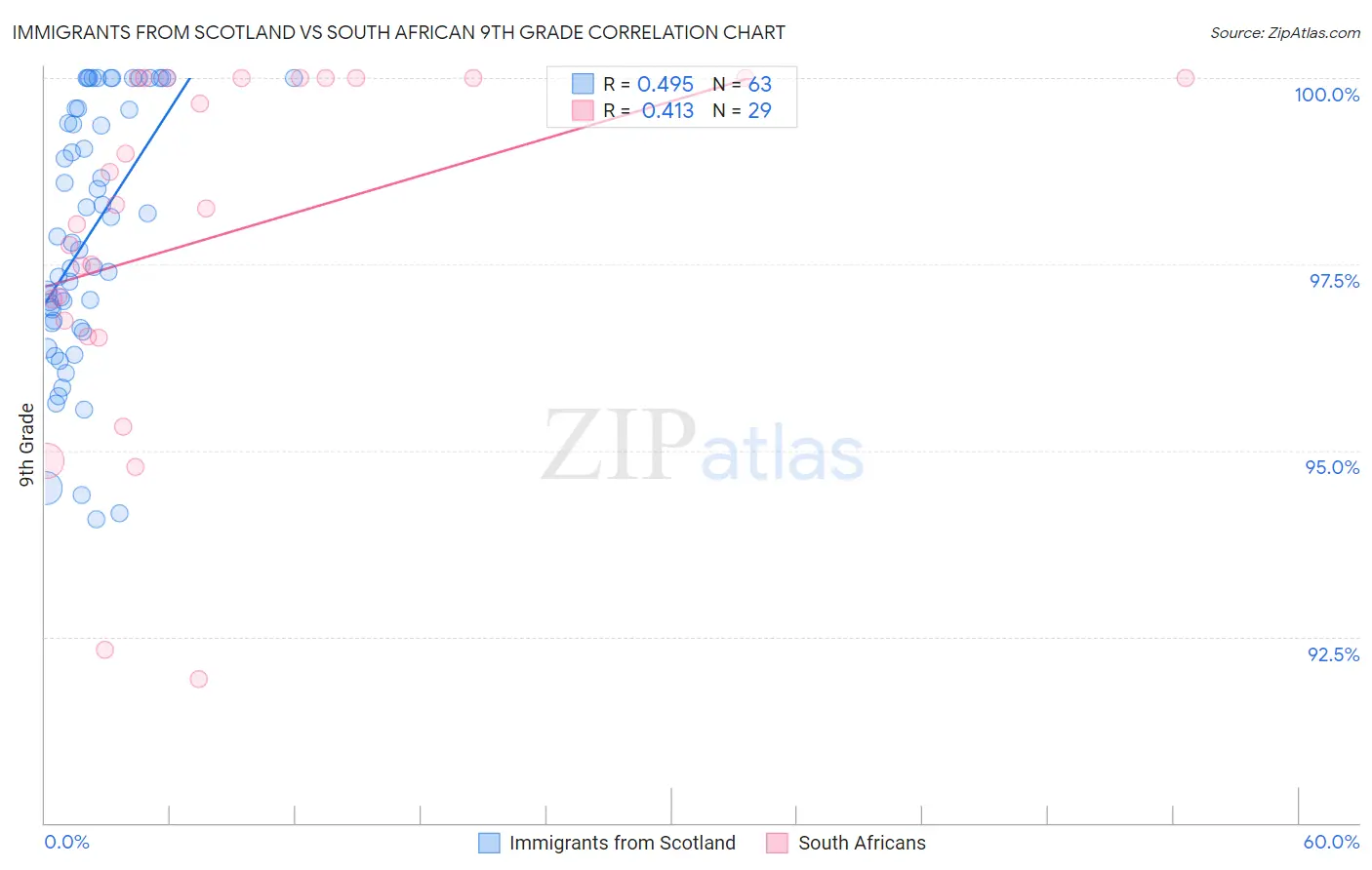 Immigrants from Scotland vs South African 9th Grade
