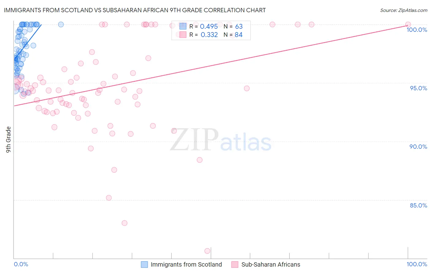 Immigrants from Scotland vs Subsaharan African 9th Grade