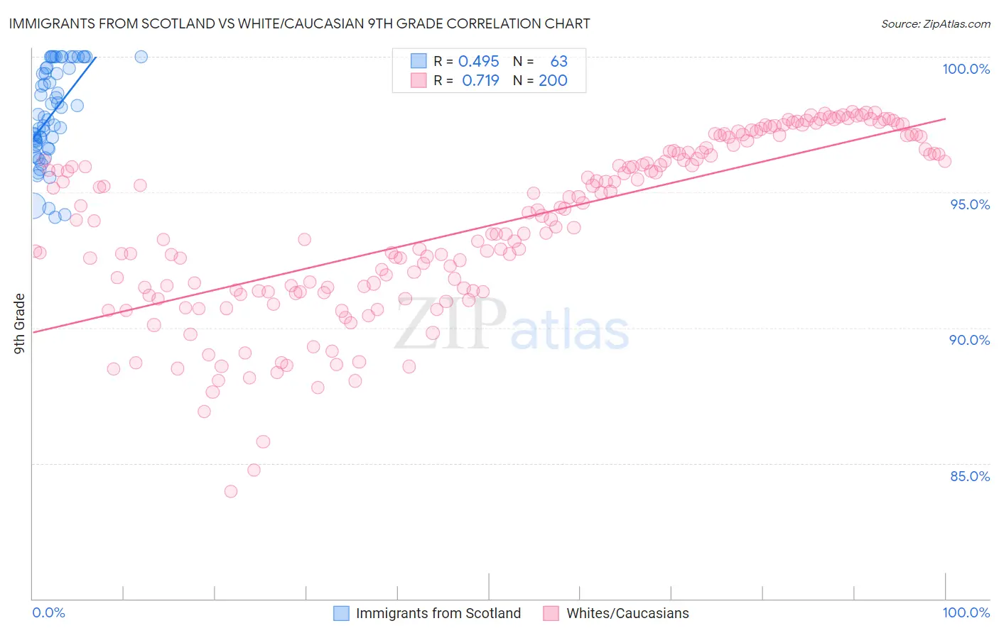 Immigrants from Scotland vs White/Caucasian 9th Grade