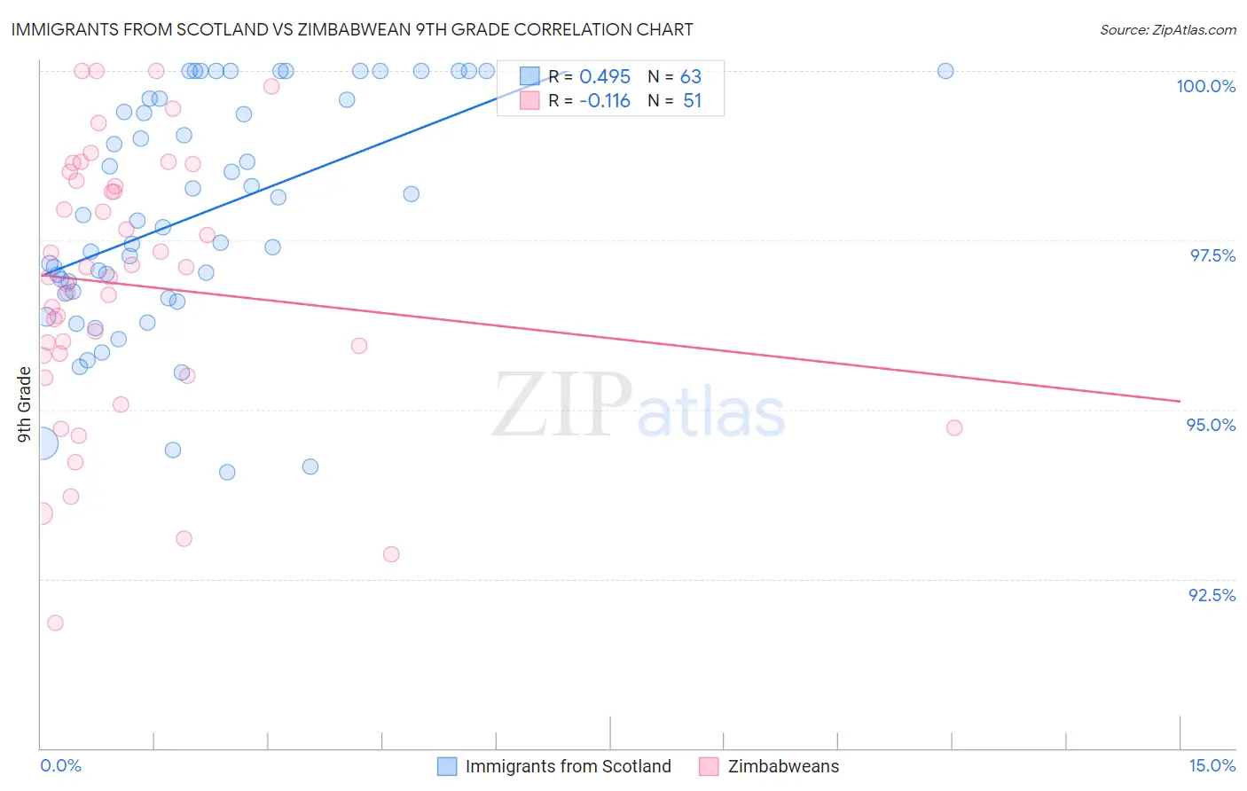 Immigrants from Scotland vs Zimbabwean 9th Grade