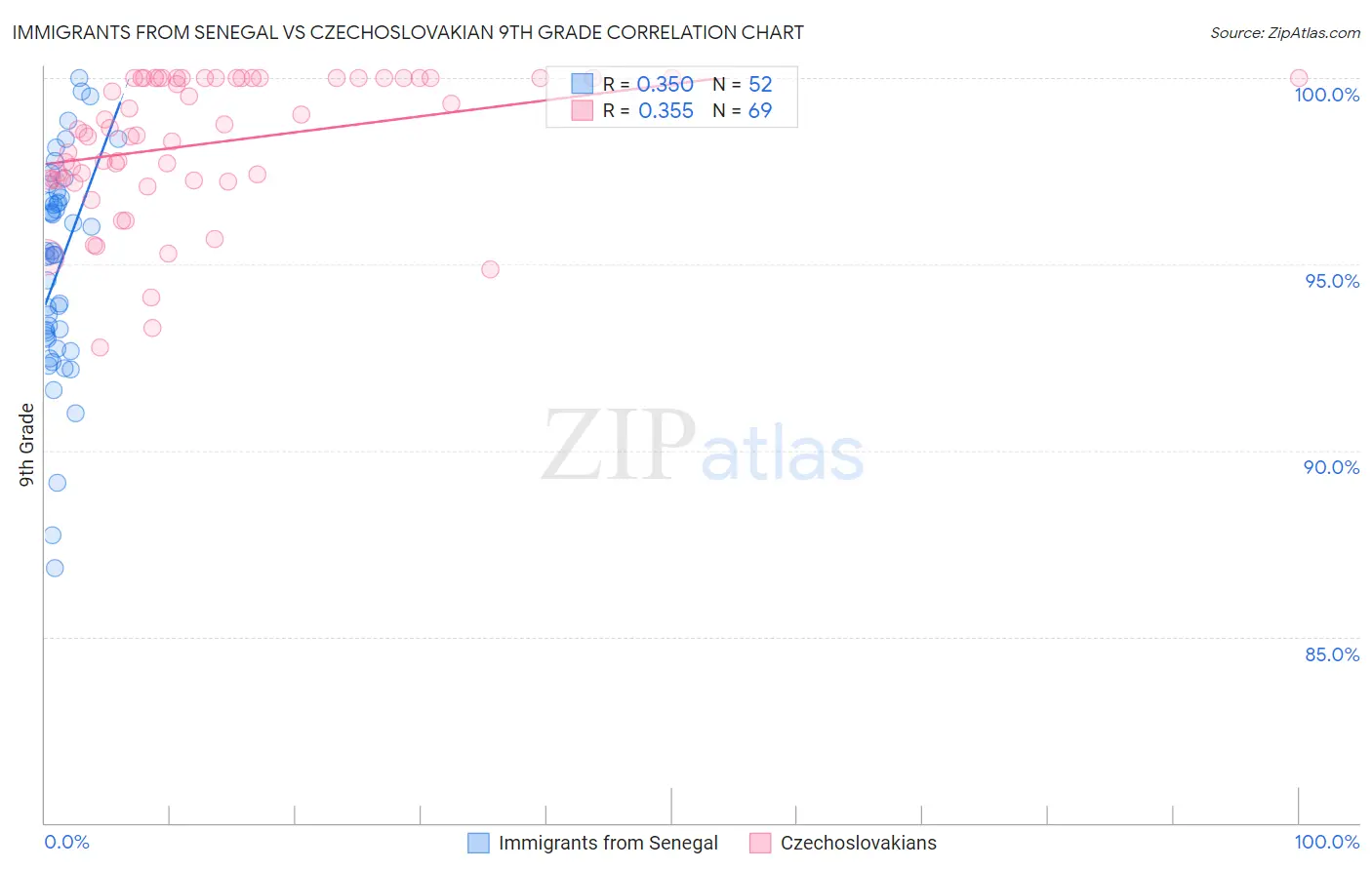 Immigrants from Senegal vs Czechoslovakian 9th Grade