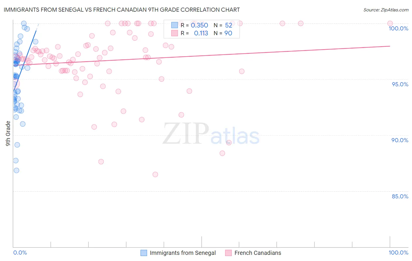 Immigrants from Senegal vs French Canadian 9th Grade