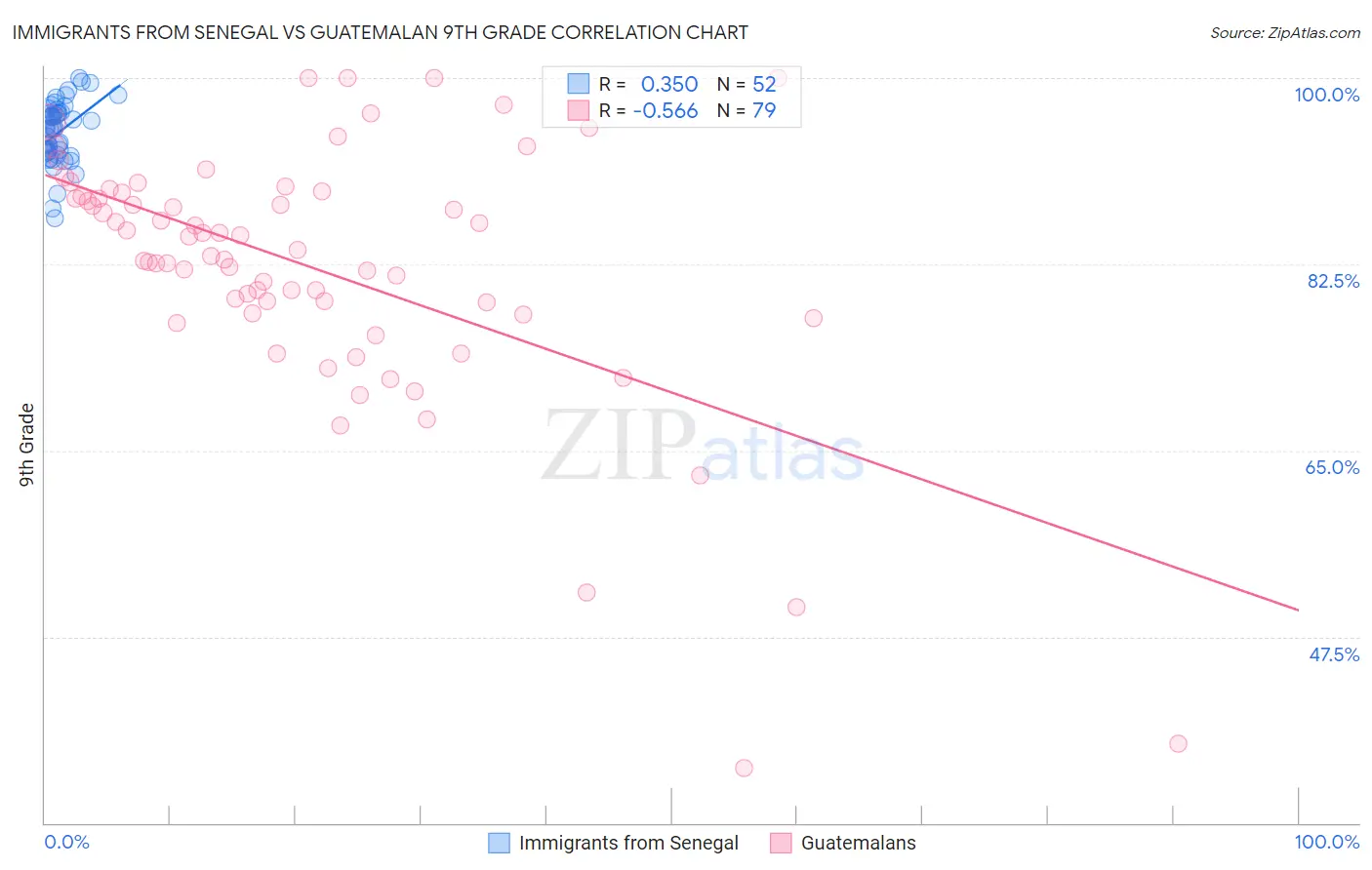 Immigrants from Senegal vs Guatemalan 9th Grade