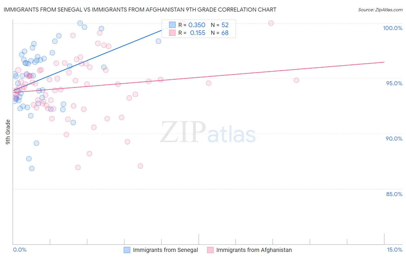 Immigrants from Senegal vs Immigrants from Afghanistan 9th Grade