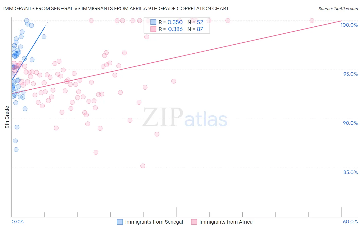 Immigrants from Senegal vs Immigrants from Africa 9th Grade